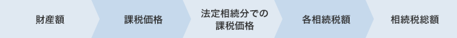 相続税の計算方法の流れ