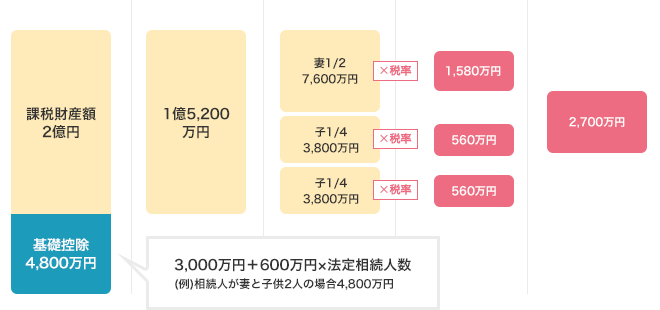 相続税の計算方法の流れ