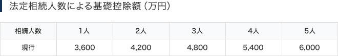 法定相続人数による基礎控除額（万円）